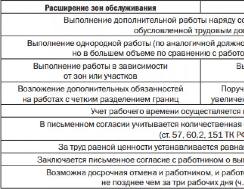 Доплата за совмещение обязанностей. Оплата труда при совмещении профессий. Объем работы за совмещение. Приказ о расширении зоны обслуживания. Исполнение обязанностей и совмещение должностей разница.