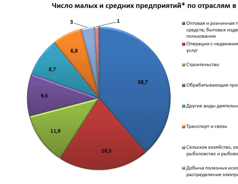 Сфера малый бизнес. Сферы деятельности малого бизнеса. Самые распространенные малые предприятия.