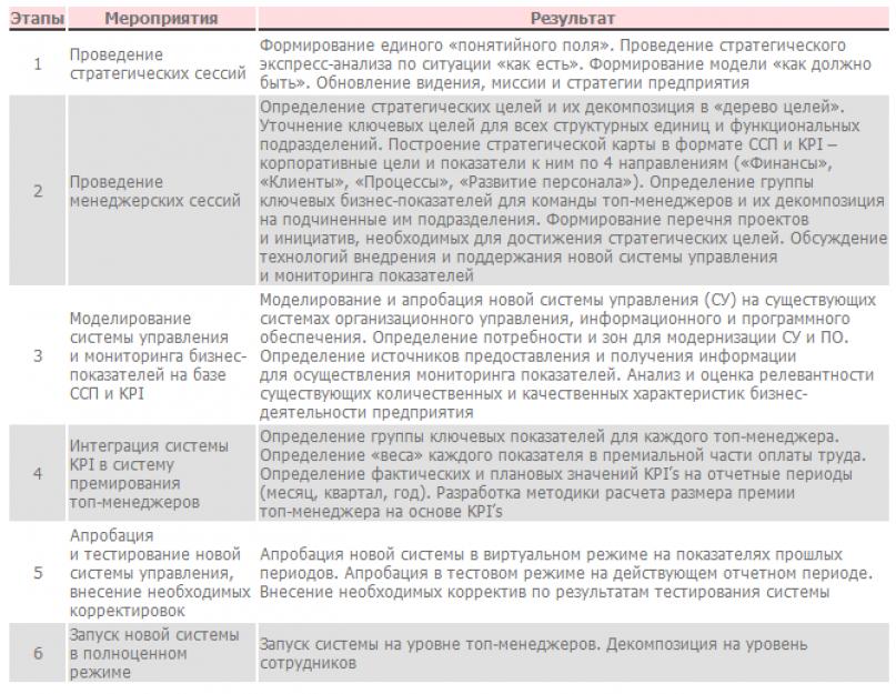 Разработка и внедрение планов kpi. Как внедрить систему KPI в вашей компании