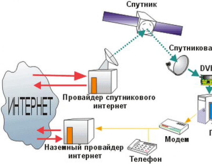 Работа интернет провайдеров. Спутниковый интернет схема работы. Как устроены спутники интернета. Схема работы интернета. Принцип работы интернета схема.